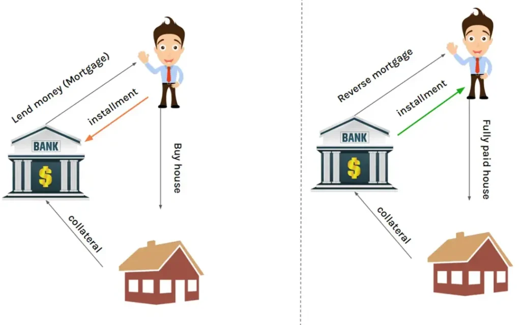 Should you refinance your home or take on a reverse mortgage?